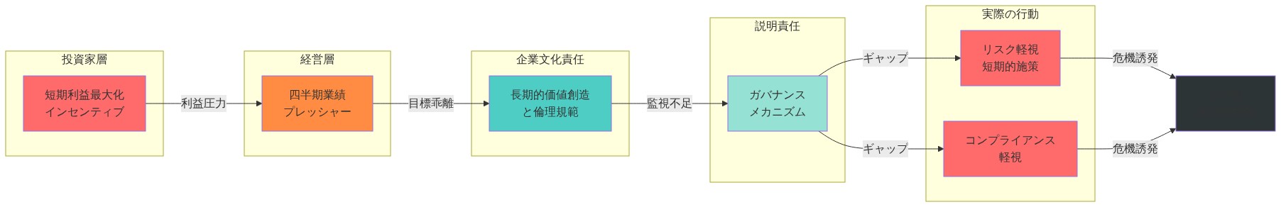 2017年の制度的危機における投資家インセンティブと説明責任ギャップを示す図。投資家層の短期利益最大化インセンティブが経営層の四半期業績プレッシャーを生み出し、企業文化責任と長期的価値創造との目標乖離が発生。ガバナンスメカニズムの監視不足により、リスク軽視と短期的施策、コンプライアンス軽視が実際の行動として現れ、最終的に2017年の制度的危機を誘発する構造を可視化。