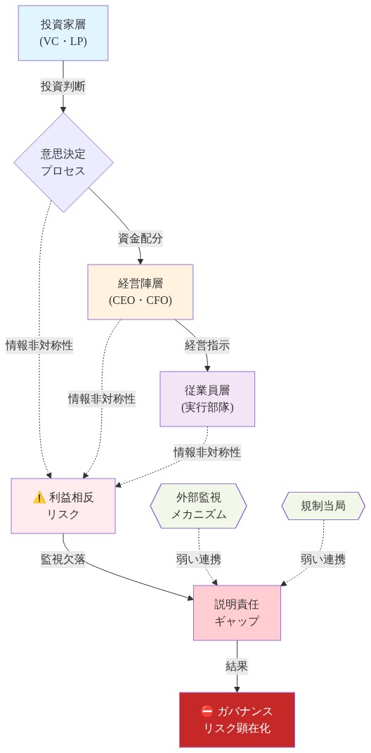 ベンチャーキャピタル統治における説明責任ギャップを示す構造図。投資家層から経営陣層、従業員層への階層的な情報フローを示し、各レイヤー間の情報非対称性(点線)を可視化。利益相反リスクが説明責任ギャップを生成し、外部監視メカニズムと規制当局の連携が弱いため、最終的にガバナンスリスクが顕在化することを表現。
