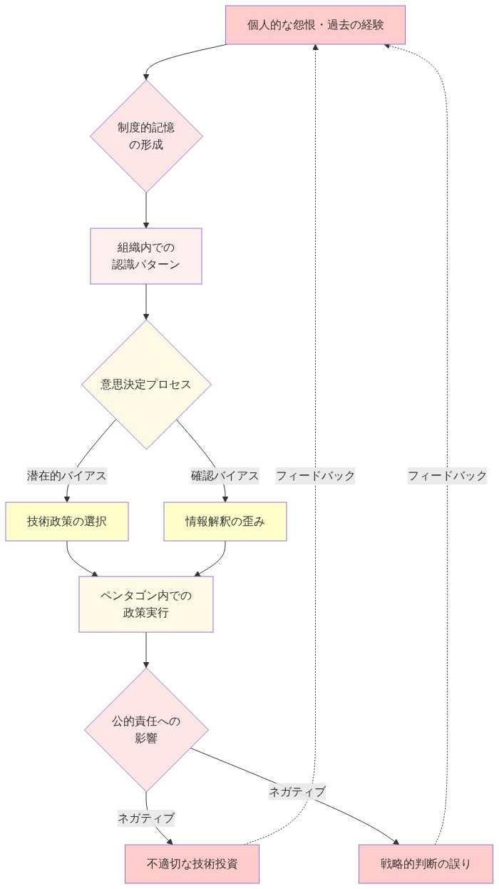 制度的記憶がペンタゴン内の技術政策決定に与えるバイアスリスクを示すフロー図。個人的な怨恨や過去の経験から始まり、組織内での認識パターンを形成し、意思決定プロセスで確認バイアスや潜在的バイアスを通じて技術政策の選択に影響を与え、最終的に公的責任に対してネガティブな影響(不適切な技術投資や戦略的判断の誤り)をもたらすサイクルを表現。フィードバックループにより、これらの結果が再び個人的な怨恨を強化する構造を示している。
