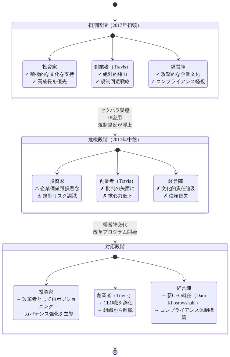 2017年のUber危機における利害関係者(投資家、創業者、経営陣)の立場変化を3段階で示す状態遷移図。初期段階では投資家が積極的な文化を支持し創業者が権力を集中させていた状況から、セクハラ疑惑やIP盗用などの危機が浮上する危機段階を経て、投資家が改革者として再ポジショニングされ創業者が退場し経営陣が刷新される対応段階へと遷移する過程を色分けで表現。