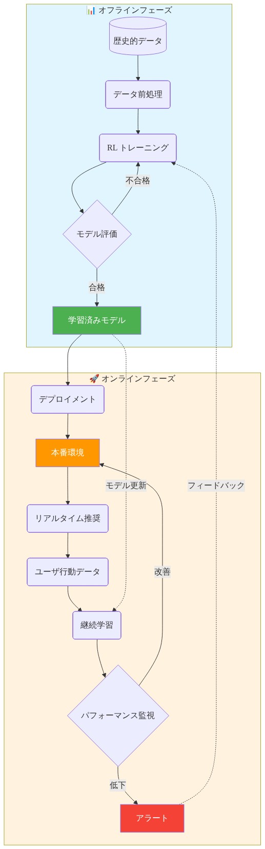 オフライン学習とオンライン展開の2つのフェーズを示すアーキテクチャ図。左側のオフラインフェーズでは、歴史的データから前処理、RLトレーニング、モデル評価を経て学習済みモデルを生成。右側のオンラインフェーズでは、学習済みモデルをデプロイして本番環境で実行し、リアルタイム推奨を提供。ユーザ行動データを収集して継続学習を実施し、パフォーマンス監視により改善またはアラート発生。両フェーズ間でモデル更新とフィードバックループが存在。