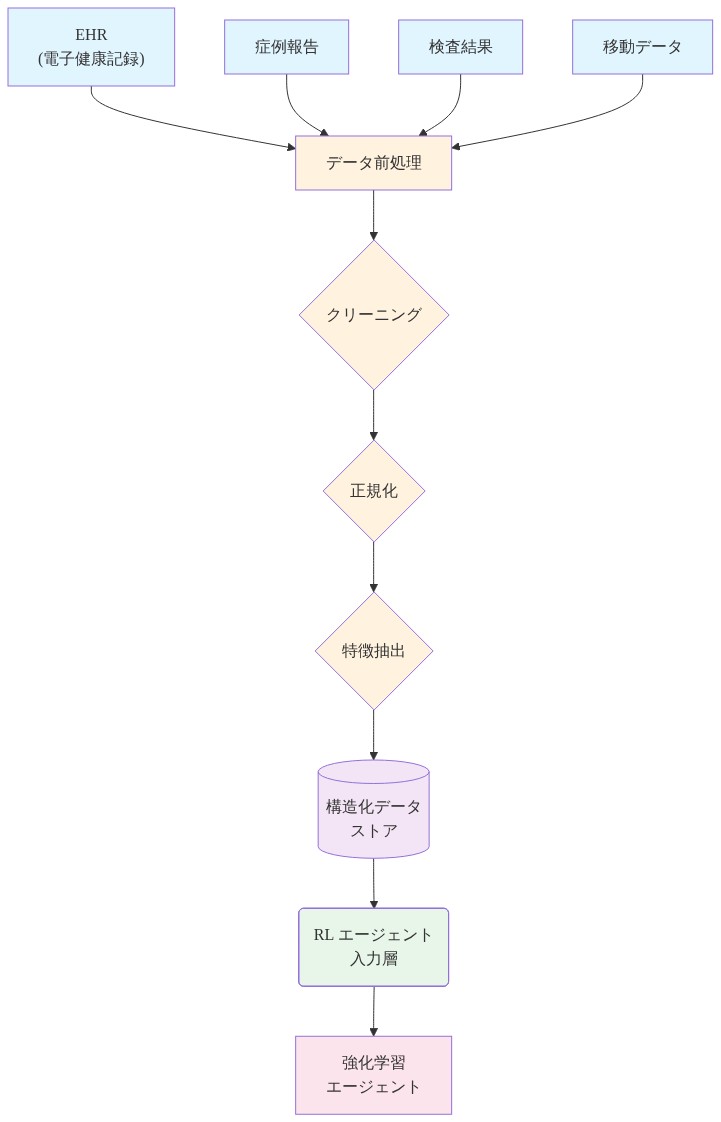 EHR、症例報告、検査結果、移動データの4つのデータソースから始まり、データ前処理（クリーニング、正規化、特徴抽出）を経て、構造化データストアに保存され、最終的にRL エージェント入力層を通じて強化学習エージェントに入力されるまでのデータフロー図。各処理段階は異なる色で区分されている。
