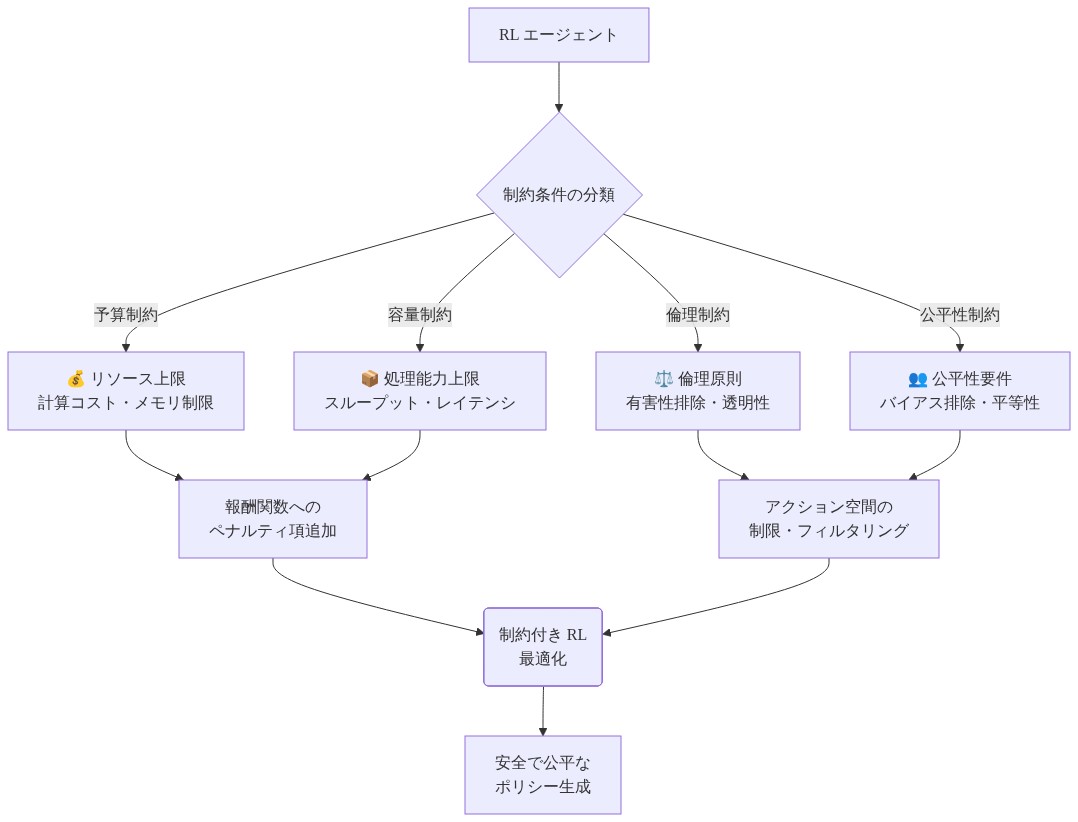 RL エージェントが受け取る4つの制約条件カテゴリ（予算制約、容量制約、倫理制約、公平性制約）を示し、各制約が報酬関数へのペナルティ項追加またはアクション空間の制限という2つの方法で RL 最適化に組み込まれ、最終的に安全で公平なポリシーが生成されるプロセスを表現した図。
