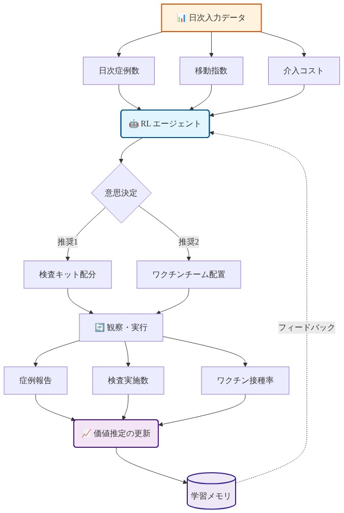 地域保健当局における RL エージェントの日次意思決定ループを示すフロー図。上部から日次症例数、移動指数、介入コストの3つの入力データが RL エージェントに流入し、検査キット配分とワクチンチーム配置の2つの推奨を出力。これらの推奨は観察・実行フェーズに進み、症例報告、検査実施数、ワクチン接種率の3つの観察結果が得られる。これらの観察結果は価値推定の更新プロセスに統合され、学習メモリに保存されて RL エージェントへのフィードバックループを形成する循環構造を表現している。