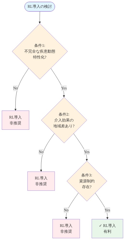 強化学習（RL）の導入判断を行う意思決定ツリー。3つの前提条件を順序立てて評価：(1)疾患動態が不完全に特性化されているか、(2)介入効果に地域差があるか、(3)資源制約が存在するか。3つの条件すべてが満たされた場合のみ、RL導入が有利であることを示す。条件が1つでも満たされない場合はRL導入が非推奨となる。