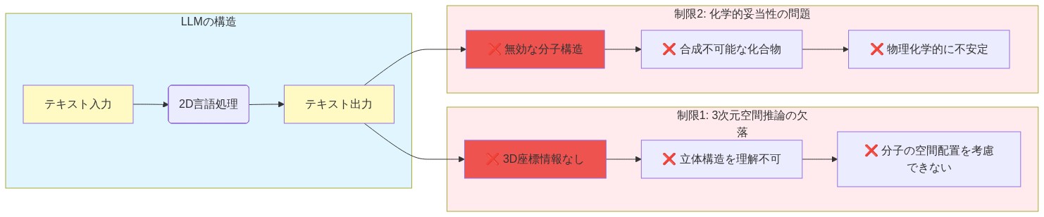 LLMが構造ベース創薬に適用される際の2つの主要な制限を対比表示した図。左側は3次元空間推論の欠落を示し、LLMが2D言語処理のみに依存するため、3D座標情報がなく立体構造を理解できず、分子の空間配置を考慮できないことを表現。右側は化学的妥当性の問題を示し、無効な分子構造、合成不可能な化合物、物理化学的に不安定な化合物が生成される可能性があることを表現。