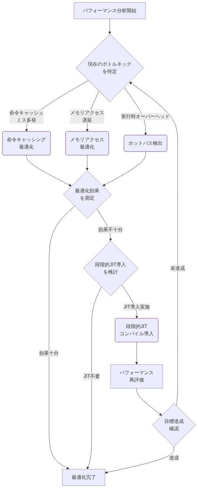 パフォーマンス最適化戦略の実装フロー。分析開始から現在のボトルネック特定、命令キャッシング・メモリアクセス最適化・ホットパス検出の3つの最適化手法の並列実施、効果測定、段階的JIT導入の検討、再評価を経て最適化完了に至るまでの意思決定プロセスを示す図。