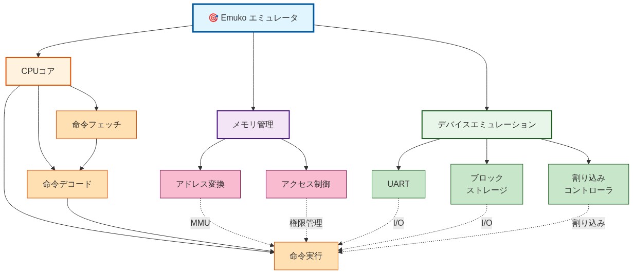 Emukoのモジュラーアーキテクチャを示す図。中央のEmukoエミュレータから3つの主要サブシステムに分岐：（1）CPUコアは命令フェッチ・デコード・実行の3段階で構成、（2）メモリ管理はアドレス変換とアクセス制御を担当、（3）デバイスエミュレーションはUART・ブロックストレージ・割り込みコントローラで構成。各サブシステムはCPUコアの実行ユニットと点線で接続され、相互関係を表示。