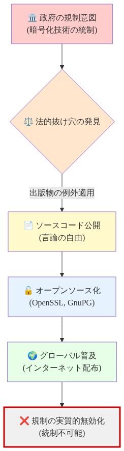 Clipper Chip規制の失敗メカニズムを示すフロー図。政府の暗号化技術統制という規制意図から始まり、法的抜け穴（出版物の例外）の発見を経て、OpenSSLやGnuPGなどのオープンソース化、その後のグローバルなインターネット配布を通じて、最終的に規制が実質的に無効化されるまでの因果関係を上から下へ視覚化したもの。各段階は色分けされており、最終的な規制無効化は赤い枠線で強調されている。