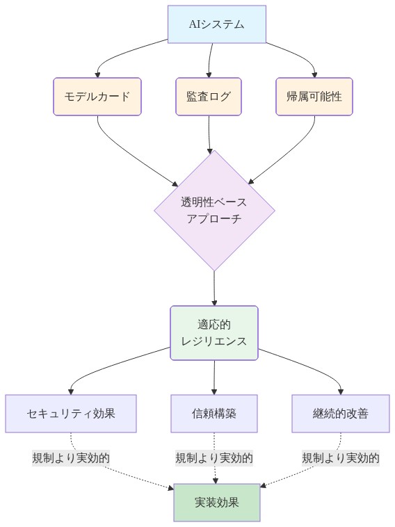 AIシステムから発生する3つの透明性要素（モデルカード、監査ログ、帰属可能性）が相互に作用して透明性ベースアプローチを形成し、これが適応的レジリエンスを生み出す。その結果、セキュリティ効果、信頼構築、継続的改善という3つの成果が規制よりも実効的な実装効果をもたらすことを示すシステム図。