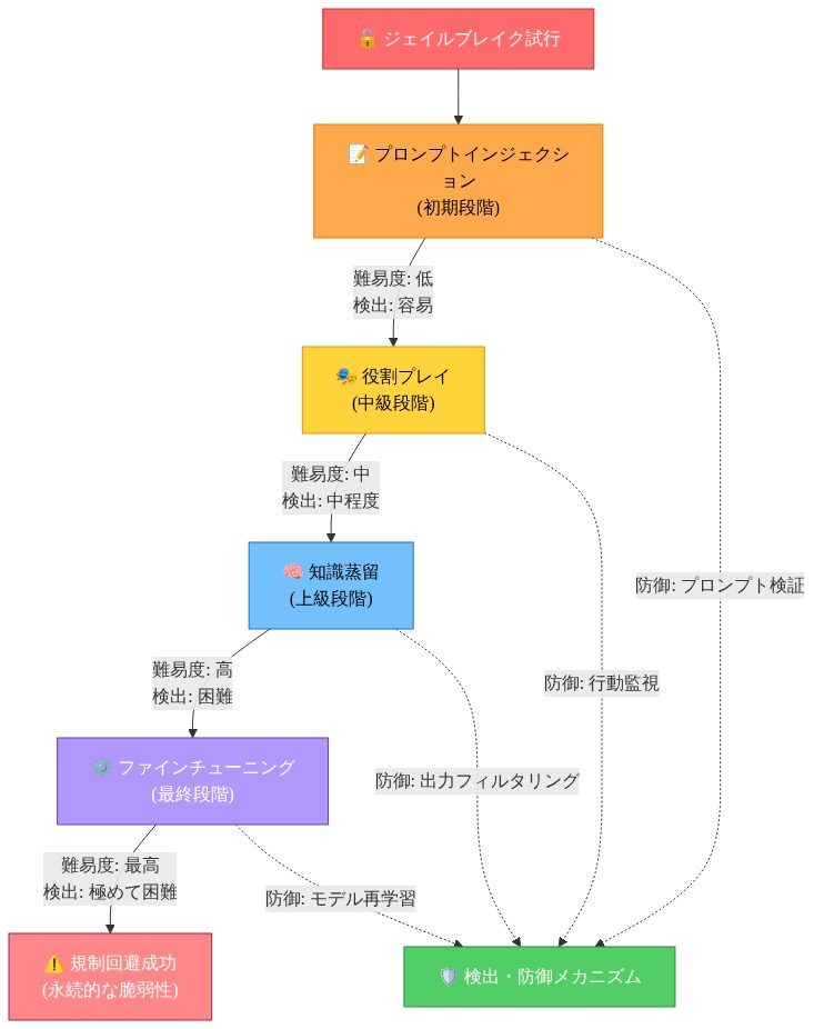 ジェイルブレイク手法の進化を示すツリー図。プロンプトインジェクション（初期段階、難易度低）から始まり、役割プレイ（中級段階、難易度中）、知識蒸留（上級段階、難易度高）、ファインチューニング（最終段階、難易度最高）へと段階的に進化する規制回避メカニズムを表現。各段階の検出難易度が上昇し、右側に検出・防御メカニズム（プロンプト検証、行動監視、出力フィルタリング、モデル再学習）が対応する形で示されている。