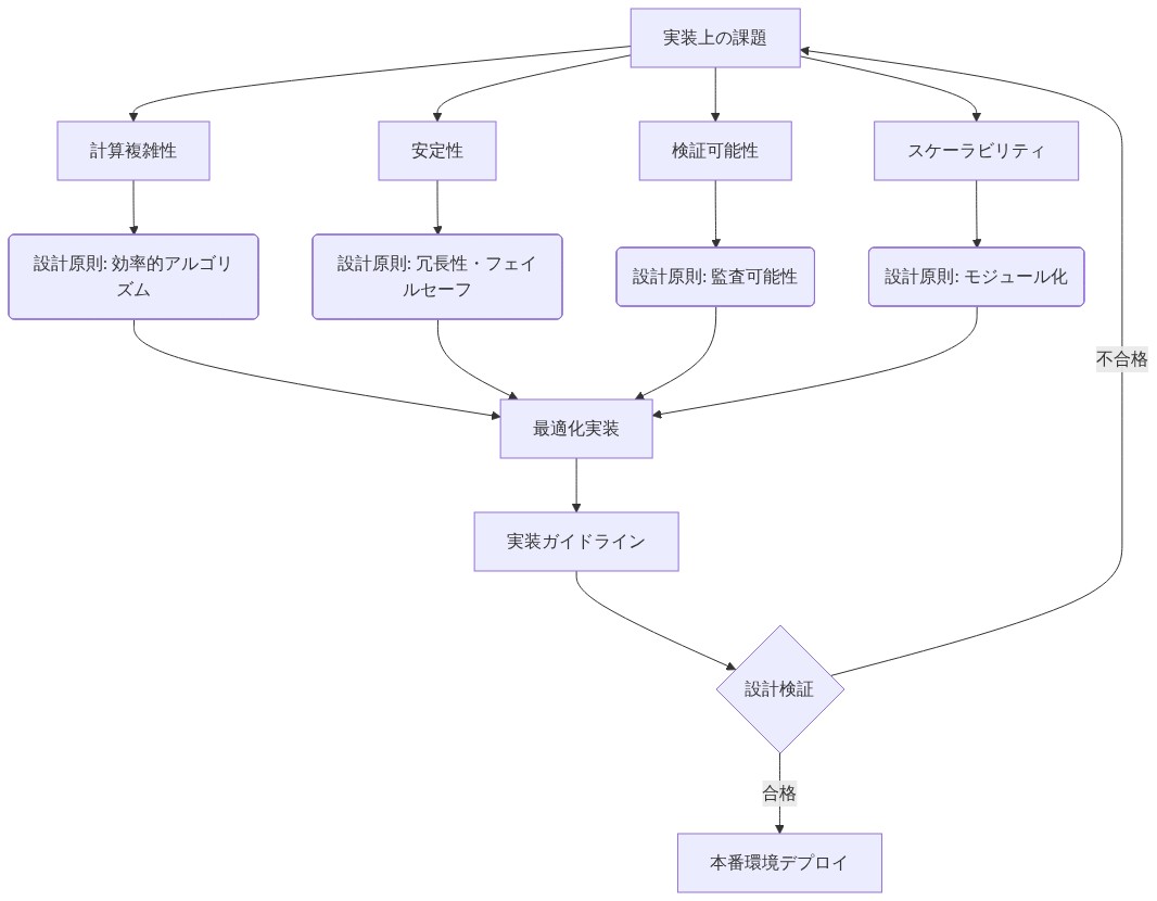 実装上の課題（計算複雑性、安定性、検証可能性、スケーラビリティ）と対応する設計原則（効率的アルゴリズム、冗長性・フェイルセーフ、監査可能性、モジュール化）を関連付けたマトリックス図。各課題から対応する設計原則を経由して実装ガイドラインに統合され、設計検証を通じて本番環境へのデプロイまたは改善ループへ進む流れを示している。