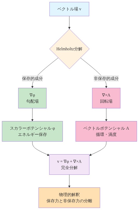 Helmholtz分解定理の視覚化。ベクトル場vが入力され、Helmholtz分解により保存的成分（勾配場∇φ）と非保存的成分（回転場∇×A）に分離される過程を示す。保存的成分はスカラーポテンシャルφとしてエネルギー保存を表現し、非保存的成分はベクトルポテンシャルAとして循環・渦度を表現する。最終的にv = ∇φ + ∇×Aの完全分解に至り、物理的には保存力と非保存力の分離が実現される。