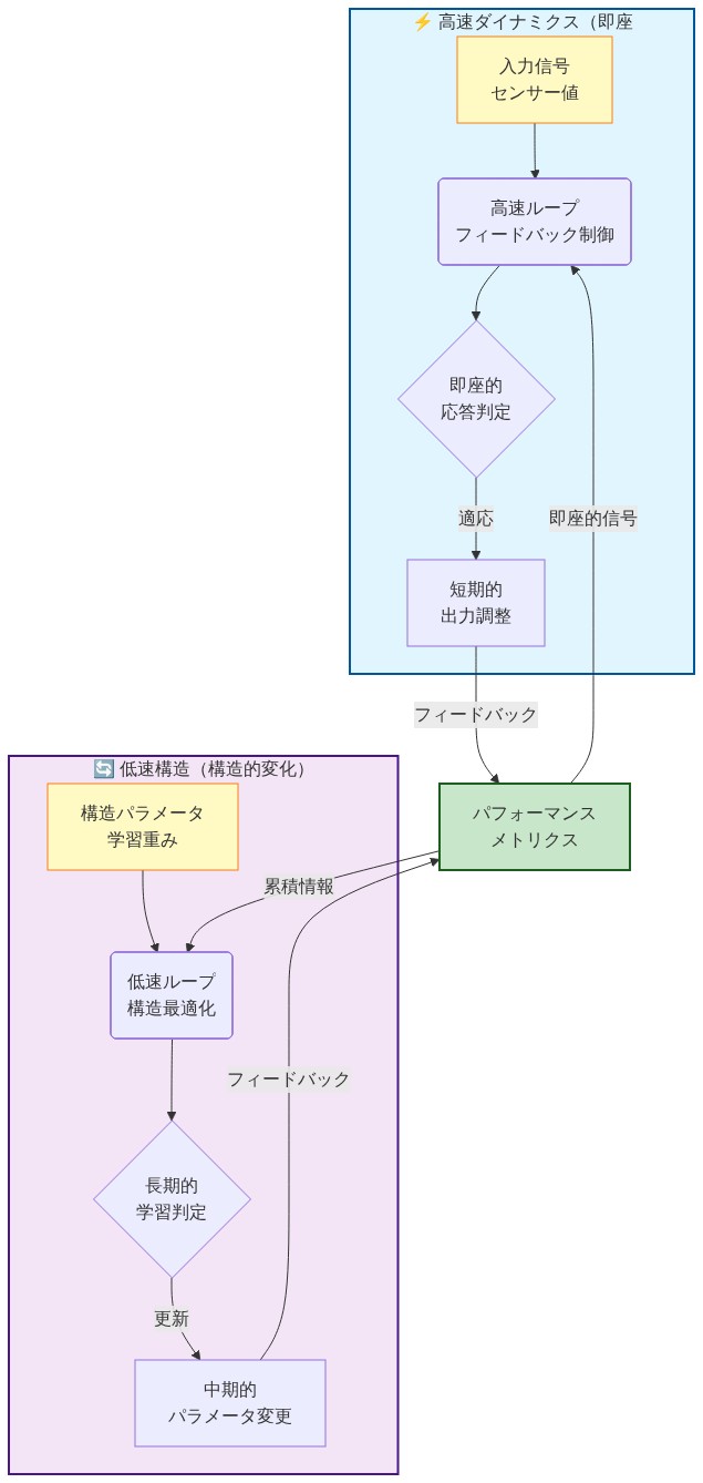 高速ダイナミクス変数と低速構造パラメータ間の双方向フィードバックアーキテクチャを示す図。上部の青色領域は高速ループ（入力信号→高速フィードバック制御→即座的応答判定→短期的出力調整）を表し、下部の紫色領域は低速ループ（構造パラメータ→低速構造最適化→長期的学習判定→中期的パラメータ変更）を表す。両ループはパフォーマンスメトリクスを通じて相互に双方向フィードバックを行い、高速ループは即座的信号を、低速ループは累積情報をメトリクスに供給する。タイムスケール分離による階層的な適応メカニズムを視覚化している。