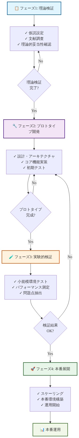 理論から実装への4段階のロードマップを示すフロー図。フェーズ1（理論検証）では仮説設定と文献調査を実施し、フェーズ2（プロトタイプ開発）で設計と実装を行い、フェーズ3（実験的検証）で小規模テストを実施し、最終的にフェーズ4（本番展開）でスケーリングと運用開始に至る。各フェーズ間に品質ゲートが設定されており、問題がある場合は前フェーズへのフィードバックループが存在する。