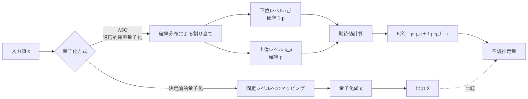 入力値xに対して、決定論的量子化と適応的確率量子化（ASQ）の2つの処理フローを比較した図。決定論的方式は固定レベルへの直接マッピングを示し、ASQ方式は確率pで上位レベルq_u、確率(1-p)で下位レベルq_lに割り当てられ、その期待値E[x̂] = p·q_u + (1-p)·q_l = xが元の値xと等しくなることで不偏性を実現する仕組みを視覚化している。