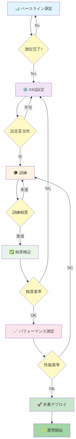 ASQ検証ワークフローの6つの主要ステップ（ベースライン測定→ASQ設定→訓練→精度検証→パフォーマンス測定→本番デプロイ）を上から下へ流れるフロー図。各ステップ間に判定ポイント（Yes/No、OK/NG）を配置し、不合格時は前のステップへのループバックを示す。ステップごとに色分けされており、判定ポイントは黄色で統一されている。