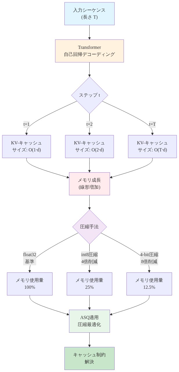Transformer推論におけるKV-キャッシュのメモリ成長を示すフロー図。入力シーケンス長Tに対して、自己回帰デコーディングの各ステップ(t=1,2,...,T)でキャッシュサイズがO(t·d)で線形増加する様子を可視化。その後、float32基準(100%)からint8圧縮(25%)、4-bit圧縮(12.5%)への段階的な削減効果を表示し、最終的にASQによる圧縮最適化がキャッシュ制約を解決することを示す。