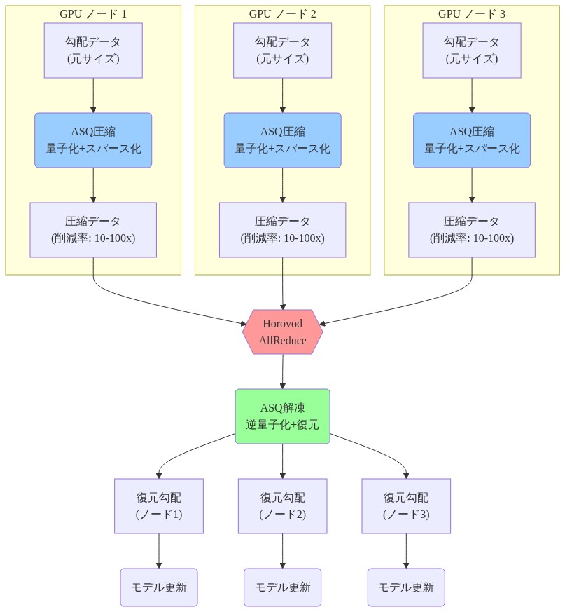 複数GPU ノード（ノード1、2、3）における Horovod 統合 ASQ 圧縮アーキテクチャを示す図。各ノードで勾配データが ASQ 圧縮（量子化とスパース化）により 10-100 倍削減され、Horovod AllReduce 操作を経由して集約される。その後、ASQ 解凍（逆量子化と復元）により各ノードで復元勾配が得られ、モデル更新に使用される。通信帯域幅削減と同期オーバーヘッド低減を実現する全体フロー。
