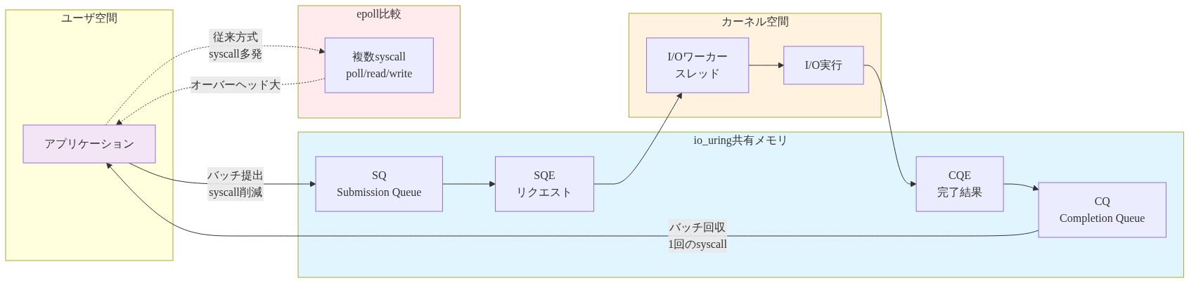 io_uringのアーキテクチャフロー図。ユーザ空間のアプリケーションから、共有メモリ上のSubmission Queue（SQ）にバッチでI/Oリクエストを提出し、カーネル空間のI/Oワーカースレッドが処理を実行。完了結果はCompletion Queue（CQ）に集約され、アプリケーションが1回のシステムコールで複数の完了結果を回収する仕組みを示す。右側にはepollとの対比を示し、従来方式では複数のシステムコール呼び出しが発生するのに対し、io_uringではシステムコール削減とバッチ処理による効率化を実現することを表現している。
