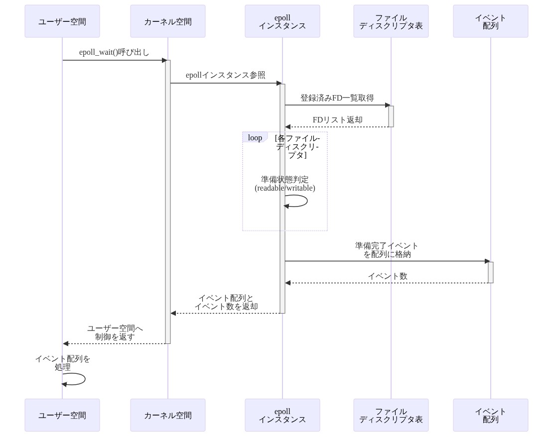 epollの制御パスを示すシーケンス図。ユーザー空間からepoll_wait()が呼び出され、カーネル空間に遷移。epollインスタンスが登録済みファイルディスクリプタ表を参照し、各FDの準備状態（readable/writable）を判定。準備完了したイベントをイベント配列に格納し、イベント数とともにユーザー空間へ返却される一連の制御フローを表現。