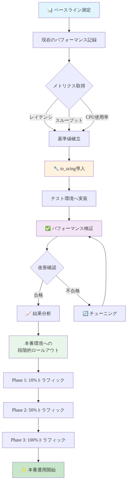 io_uring導入の実践的な測定ワークフロー。ベースライン測定フェーズでレイテンシ・スループット・CPU使用率の基準値を確立し、テスト環境でio_uringを実装。パフォーマンス検証で改善を確認し、不合格時はチューニングループに戻る。合格後は本番環境への段階的ロールアウト（10%→50%→100%トラフィック）を経て本番運用開始に至るプロセスフロー。