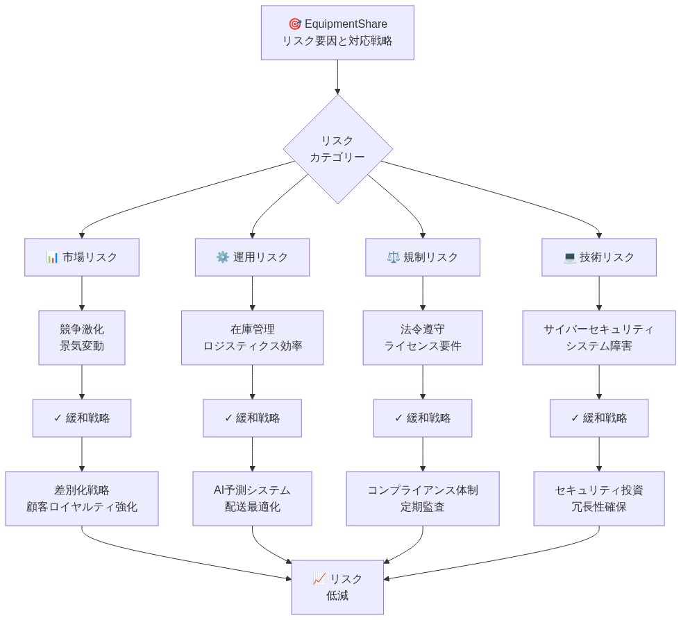EquipmentShareが直面する4つのリスクカテゴリー（市場リスク、運用リスク、規制リスク、技術リスク）と、各カテゴリーに対応する具体的な緩和戦略を示すマトリックス図。市場リスクには差別化戦略、運用リスクにはAI予測システム、規制リスクにはコンプライアンス体制、技術リスクにはセキュリティ投資が対応付けられており、すべての戦略がリスク低減に収束する構造を表現。