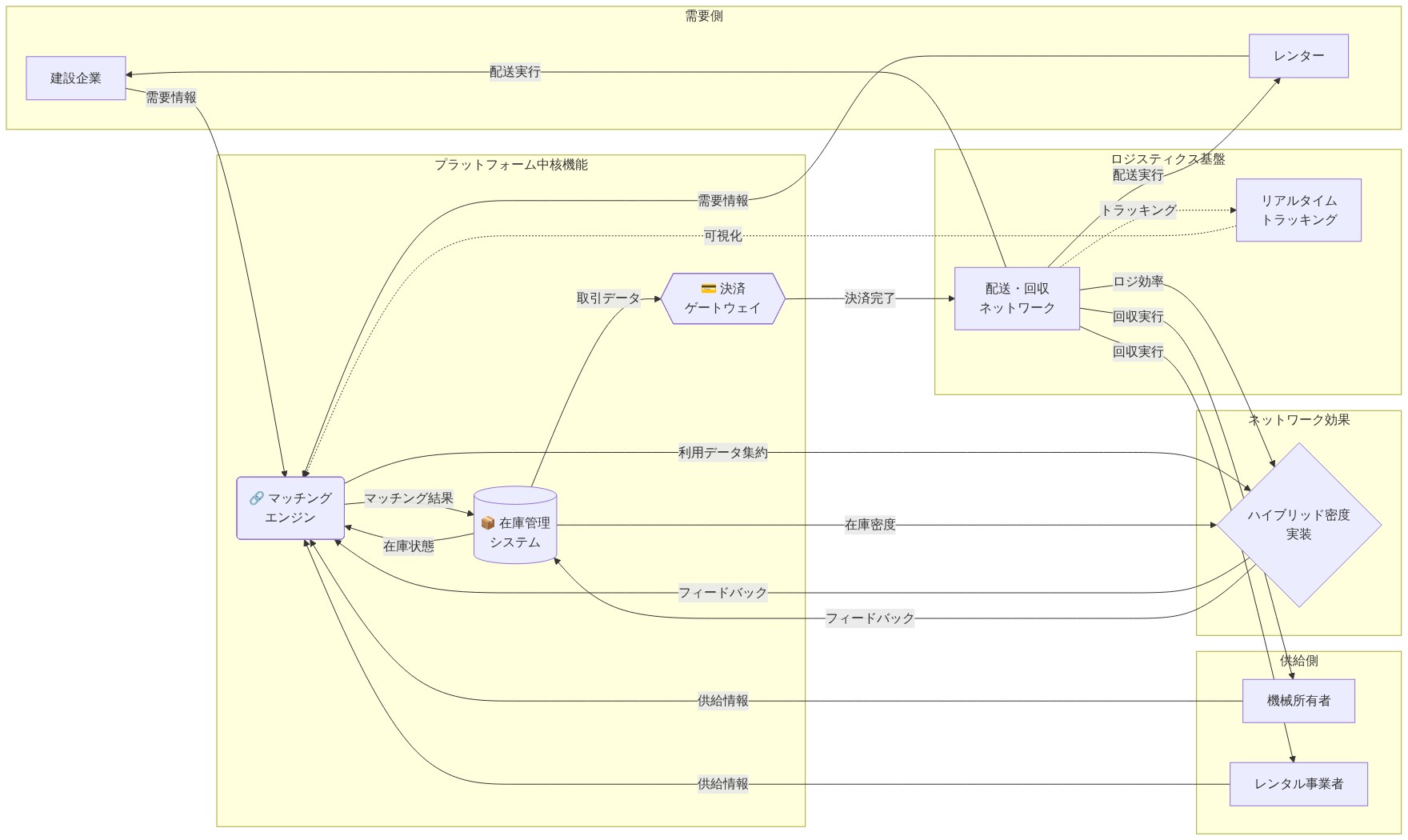 EquipmentShareプラットフォームの参照アーキテクチャを示す図。左側に需要側（建設企業・レンター）、右側に供給側（機械所有者・レンタル事業者）を配置。中央にプラットフォーム中核機能として、マッチングエンジン、在庫管理システム、決済ゲートウェイを配置。下部にロジスティクス基盤（配送・回収ネットワーク、リアルタイムトラッキング）を配置。これらの要素が相互に連携し、ハイブリッド密度とネットワーク効果を実装する構造を表現。