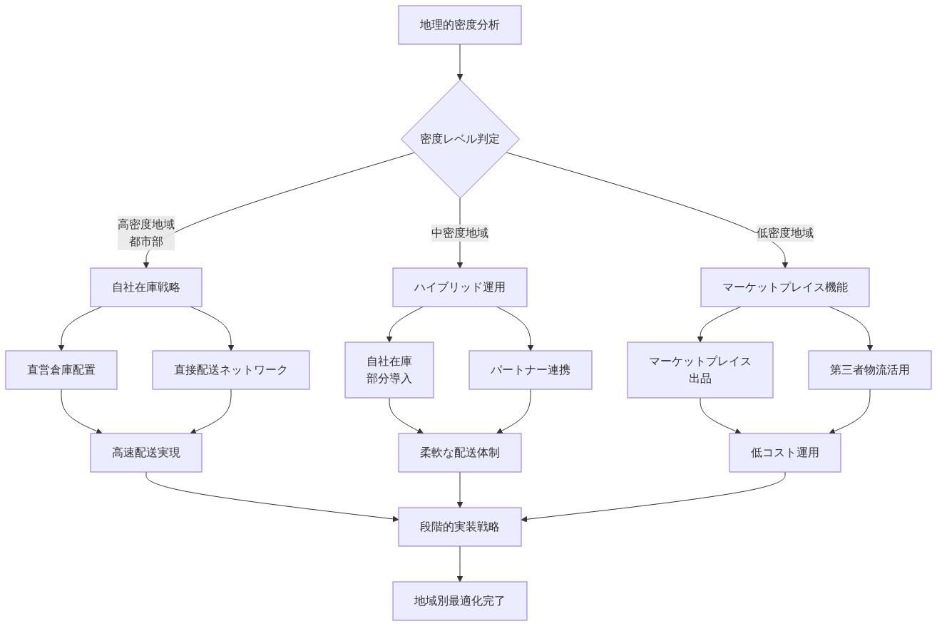 地理的密度に基づいた3段階の運用パターン戦略を示すフロー図。高密度地域（都市部）では自社在庫と直接配送により高速配送を実現、中密度地域ではハイブリッド運用で自社在庫とパートナー連携を組み合わせ、低密度地域ではマーケットプレイス機能と第三者物流で低コスト運用を実現する。これらが段階的実装戦略に統合される。