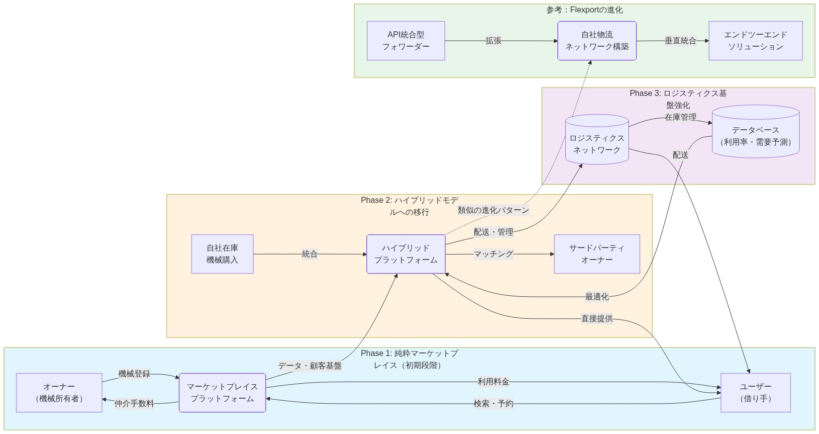 EquipmentShareのビジネスモデル進化を3段階で示す図。Phase 1では、オーナーとユーザーがマーケットプレイスを通じて仲介される純粋なマーケットプレイスモデル。Phase 2では、自社在庫機械購入により、マーケットプレイスがハイブリッドプラットフォームに進化し、サードパーティオーナーと直接提供の両方を統合。Phase 3では、ロジスティクスネットワークとデータベースが追加され、配送管理と需要予測による最適化が実現。参考として、Flexportの類似した進化パターン（API統合型フォワーダーから自社物流ネットワーク構築を経てエンドツーエンドソリューションへ）も示されている。