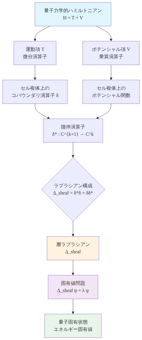 量子力学的ハミルトニアン（運動項とポテンシャル項）がセル複体上のコバウンダリ演算子δとその随伴δを経由して、層ラプラシアンΔ_sheaf = δδ + δδ*として構成される過程を示す。最終的に固有値問題Δ_sheaf ψ = λ ψに帰着し、量子固有状態とエネルギー固有値が得られることを表現した図。