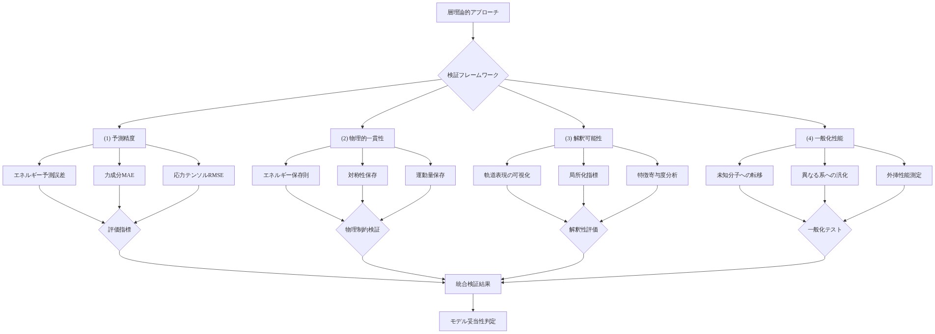 層理論的アプローチの検証フレームワークを示す図。上部の層理論的アプローチから検証フレームワークに分岐し、4つの主要検証軸に展開される。(1)予測精度軸ではエネルギー予測誤差、力成分MAE、応力テンソルRMSEを測定。(2)物理的一貫性軸ではエネルギー保存則、対称性保存、運動量保存を検証。(3)解釈可能性軸では軌道表現の可視化、局所化指標、特徴寄与度分析を実施。(4)一般化性能軸では未知分子への転移、異なる系への汎化、外挿性能を測定。各軸の評価結果が統合検証結果に集約され、最終的にモデル妥当性判定に至る。