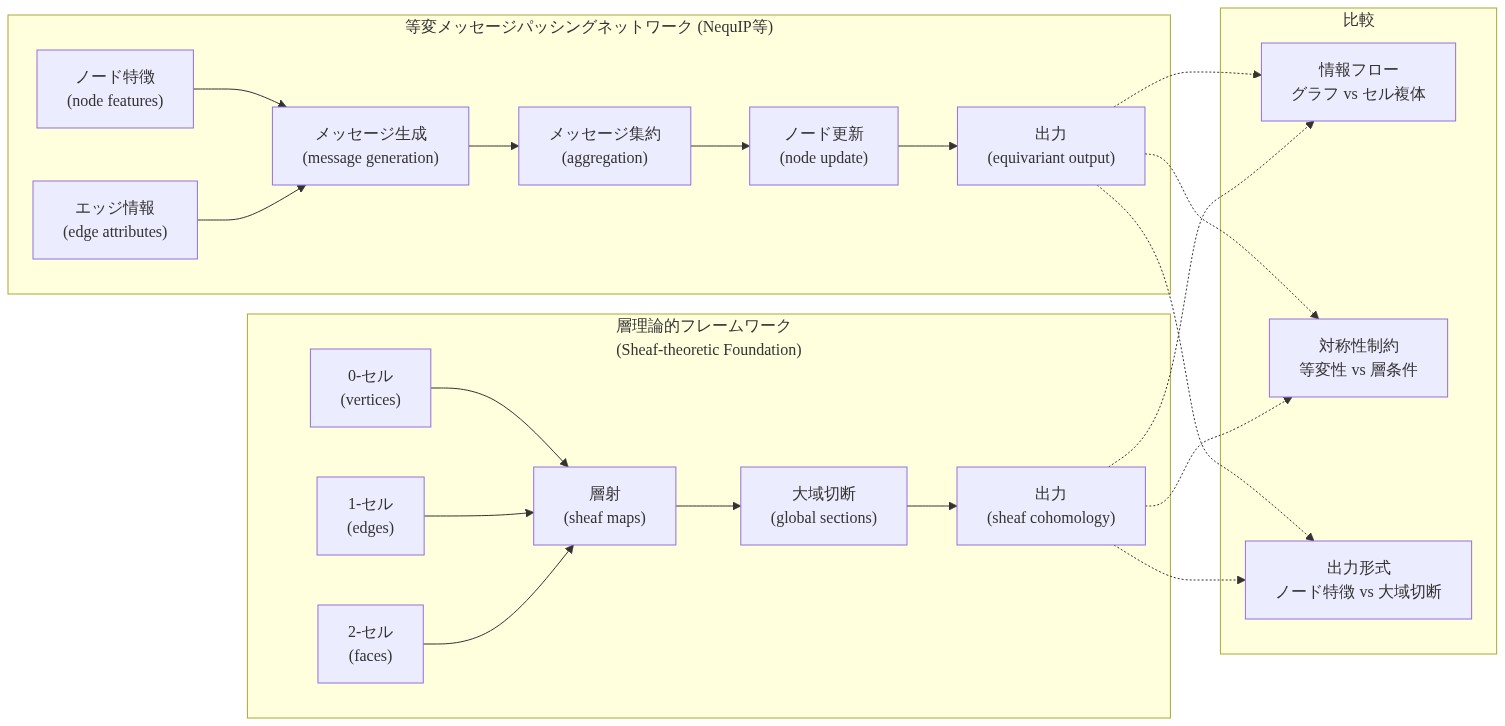 左側に等変メッセージパッシングネットワーク（NequIP等）の処理フロー：ノード特徴とエッジ情報からメッセージ生成→メッセージ集約→ノード更新→等変出力。右側に層理論的フレームワークの構造：0-セル、1-セル、2-セルから層射を通じて大域切断を生成→層コホモロジー出力。下部に両者の比較：情報フロー（グラフ vs セル複体）、対称性制約（等変性 vs 層条件）、出力形式（ノード特徴 vs 大域切断）の違いを点線で示す図。