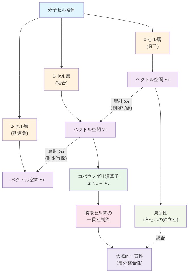 分子セル複体上の層構造を示す図。最上部の分子セル複体から、0-セル（原子）、1-セル（結合）、2-セル（軌道葉）の3つの層に分岐。各セルに対応するベクトル空間V₀、V₁、V₂が付随し、層射（制限写像）ρ₀₁、ρ₁₂により隣接セル間の関係を表現。コバウンダリ演算子ΔがV₁からV₂への作用を示し、隣接セル間の一貫性制約を生成。下部では局所性（各セルの独立性）と大域的一貫性（層の整合性）の関係を点線で統合として表現。