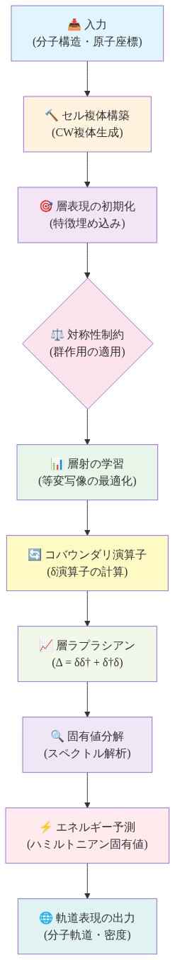 層理論的等変ハミルトニアン学習の実装パイプラインを示すフローチャート。入力として分子構造と原子座標を受け取り、セル複体構築、層表現の初期化、対称性制約の適用を経て、層射の学習、コバウンダリ演算子の計算、層ラプラシアンの固有値分解を行い、最終的にエネルギー予測と軌道表現を出力する一連の処理ステップを上から下へ順序立てて表示。各ステップは異なる色で視覚的に区別されている。