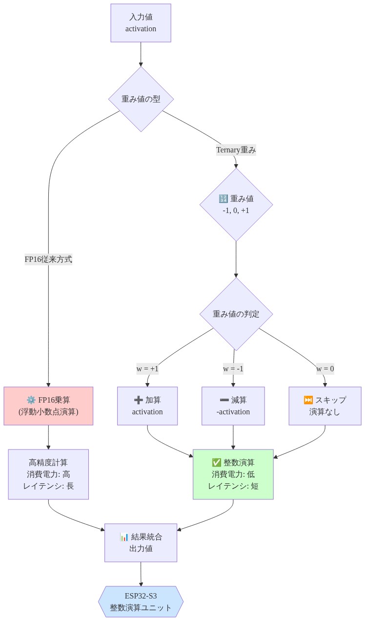Ternary重みを用いた行列演算の処理フロー。入力値から重み値の型を判定し、従来のFP16乗算（浮動小数点演算、高消費電力・長レイテンシ）とTernary重み（-1, 0, +1の3値）による加算・減算・スキップ操作（整数演算、低消費電力・短レイテンシ）を対比。最終的にESP32-S3の整数演算ユニットで処理される流れを示す図。