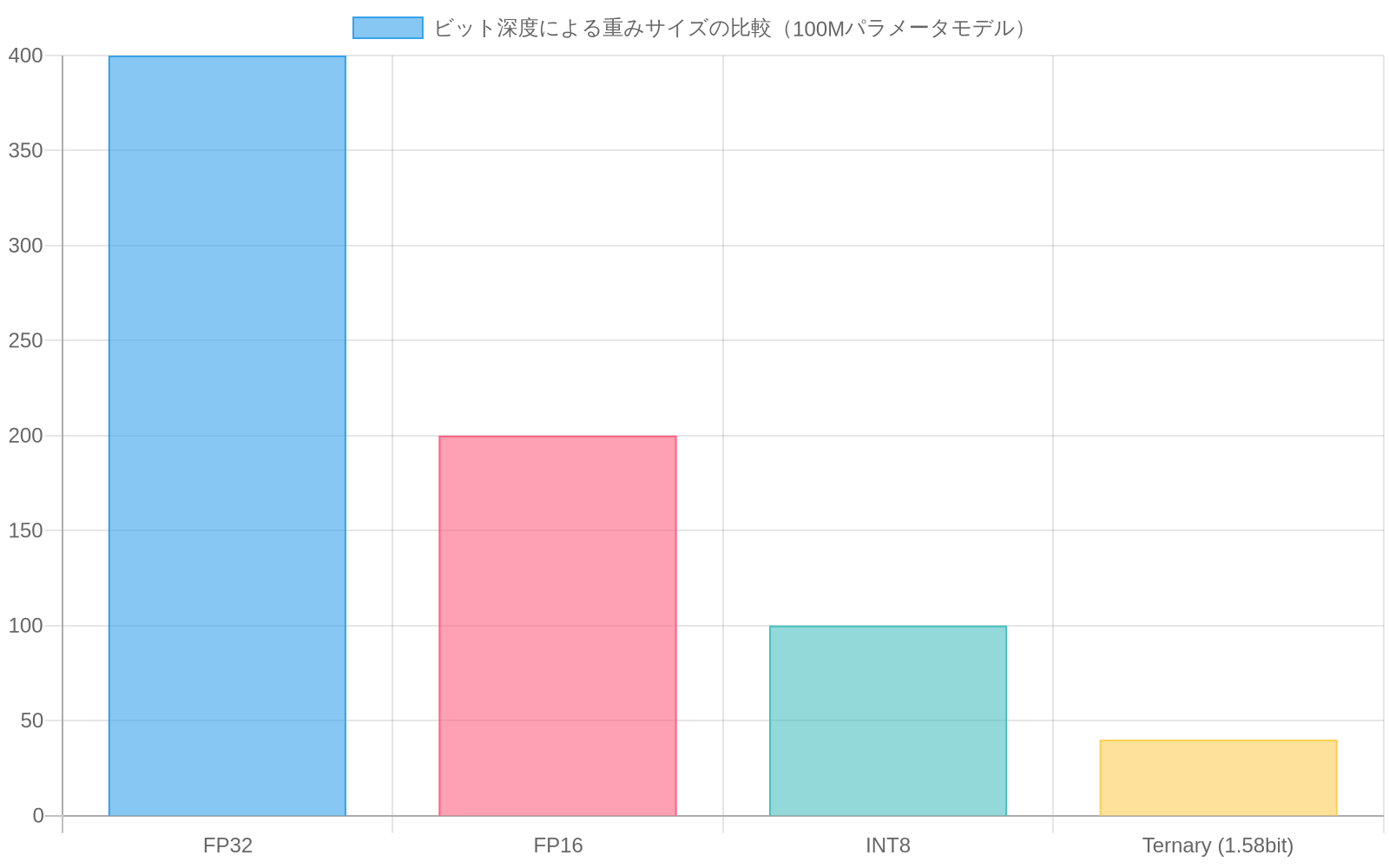100Mパラメータモデルにおける4つの量子化フォーマットの重みサイズ比較。FP32が400MB、FP16が200MB、INT8が100MB、Ternary形式が40MBであることを示す棒グラフ。Ternary形式がFP32比で約10倍のサイズ削減を実現していることが視覚化されている。