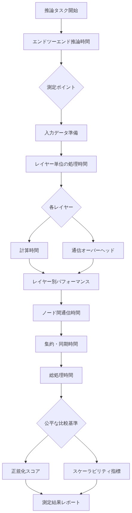 クラスタ性能測定の方法論を示すフロー図。推論タスク開始から、エンドツーエンド推論時間の測定、レイヤー単位の処理時間（計算時間と通信オーバーヘッド）の分析、ノード間通信時間と集約・同期時間の測定を経て、正規化スコアとスケーラビリティ指標に基づく公平な比較基準を確立し、最終的に測定結果レポートを生成するプロセスを表現しています。
