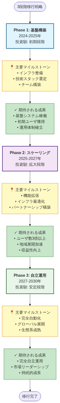 2024年から2030年にかけての3段階移行戦略を示すロードマップ。Phase 1（2024-2025年）は基盤構築段階で、インフラ整備とチーム構築を行い、基盤システム稼働と初期ユーザ獲得を目指す。Phase 2（2025-2027年）はスケーリング段階で、機能拡張とパートナーシップ構築により、ユーザ数の大幅増加と地域展開を実現。Phase 3（2027-2030年）は自立運用段階で、完全自動化とグローバル展開を通じて、市場リーダーシップと持続的成長を達成する。各段階で投資額、主要マイルストーン、期待される成果が段階的に進化する。