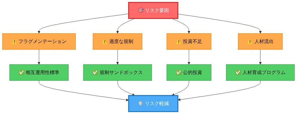 デジタル主権実現におけるリスク軽減戦略マトリックス。左側に4つのリスク要因（フラグメンテーション、過度な規制、投資不足、人材流出）を示し、各リスクに対応する4つの軽減策（相互運用性標準、規制サンドボックス、公的投資、人材育成プログラム）を右側に配置。すべての軽減策が最終的なリスク軽減目標に収束する構造を表示。