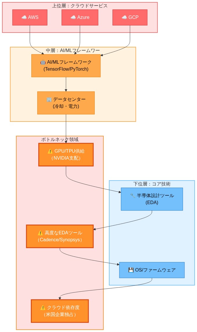 ヨーロッパのテック依存チェーンを3層構造で表現した図。上位層は赤色でAWS・Azure・GCPなどの米国クラウドサービスを示す。中層はオレンジ色でAI/MLフレームワークとデータセンターを表示。下位層は青色で半導体設計ツール（EDA）とOSを示す。各層間には3つの主要ボトルネック（GPU/TPU供給、高度なEDAツール、クラウド依存度）が橙赤色で強調表示されており、米国企業による支配領域を視覚的に表現している。