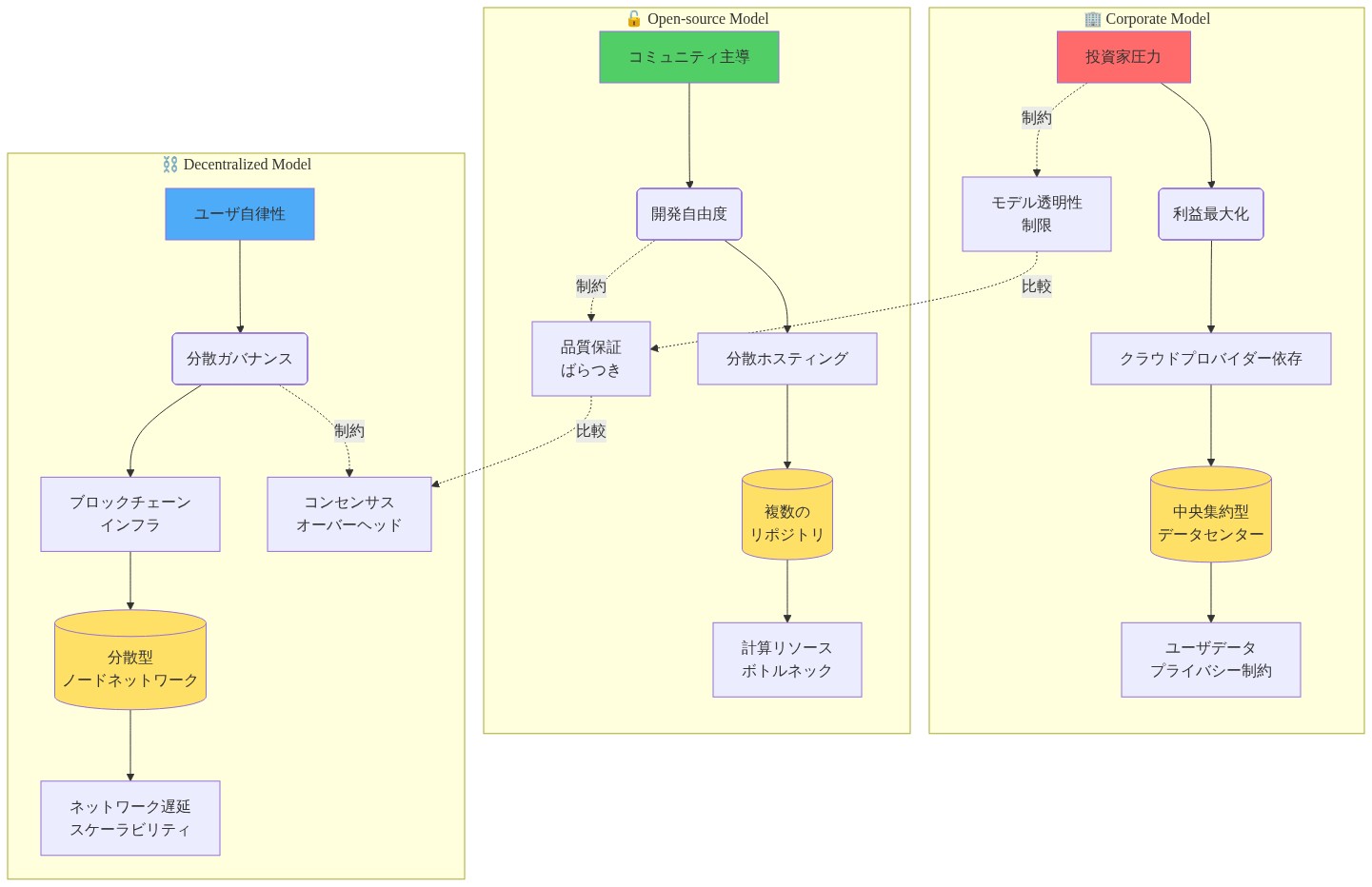 3つのAIモデルアーキテクチャにおける制約分布の比較図。Corporate Modelでは投資家圧力から利益最大化とクラウドプロバイダー依存が生じ、中央集約型データセンターとユーザプライバシー制約、モデル透明性制限が発生。Open-source Modelではコミュニティ主導の開発自由度から分散ホスティングと複数リポジトリが形成され、計算リソースボトルネックと品質保証のばらつきが制約となる。Decentralized Modelではユーザ自律性と分散ガバナンスからブロックチェーンインフラと分散型ノードネットワークが構成され、ネットワーク遅延スケーラビリティとコンセンサスオーバーヘッドが制約として機能する。