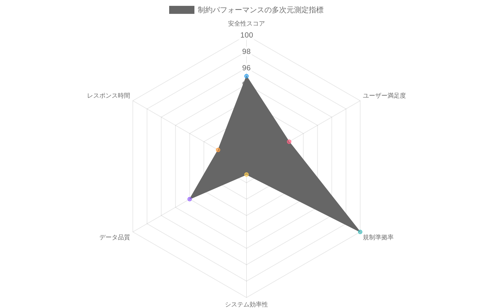 制約パフォーマンスの6つの主要指標（安全性スコア、ユーザー満足度、規制準拠率、システム効率性、データ品質、レスポンス時間）について、目標値と実績値を比較するレーダーチャート。目標値は緑色、実績値は青色で表示され、各指標が0～100のスケールで測定されている。
