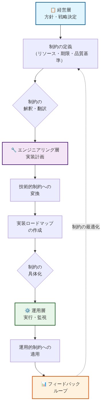 組織内での制約の伝播と再分配プロセスを示すフロー図。経営層で定義された方針・戦略が制約として定義され、エンジニアリング層で技術的制約に翻訳・変換され、運用層で具体的な実行制約として適用される。その後、運用からのフィードバックが経営層の制約定義に反映される循環構造を表現している。