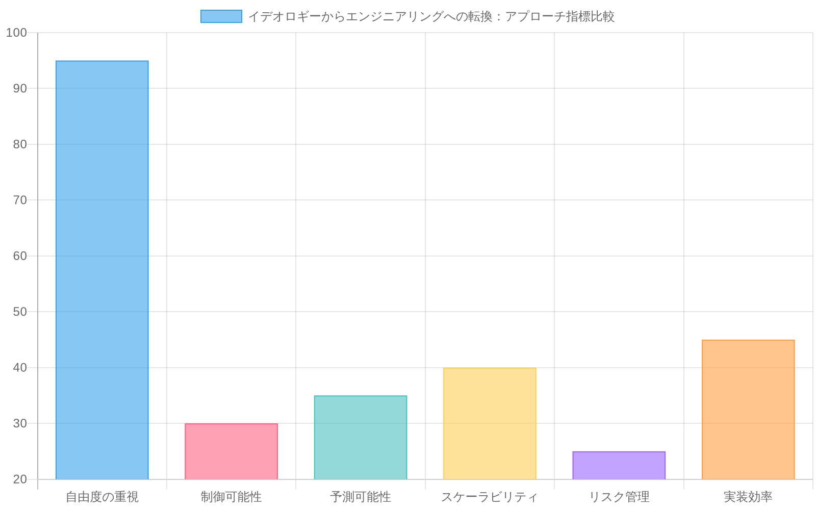 従来のイデオロギー重視アプローチ（赤系）と推奨されるエンジニアリング重視アプローチ（青系）を6つの指標で比較した横並び棒グラフ。推奨アプローチは制御可能性85、予測可能性80、スケーラビリティ90、リスク管理85、実装効率88で高スコアを示し、従来アプローチは自由度95で高いが他の指標では低い。