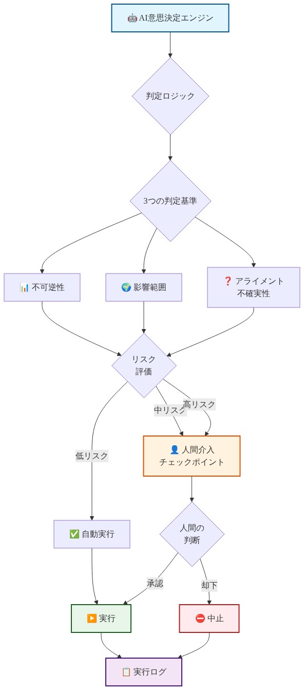 ハイブリッドインテリジェンスシステムのアーキテクチャを示す図。AI意思決定エンジンから判定ロジックへ流れ、3つの判定基準（不可逆性、影響範囲、アライメント不確実性）を経由してリスク評価を実施。低リスクは自動実行、中・高リスクは人間介入チェックポイントで人間の判断を経て実行または中止となり、最終的に実行ログに記録される一連のプロセスを表示。