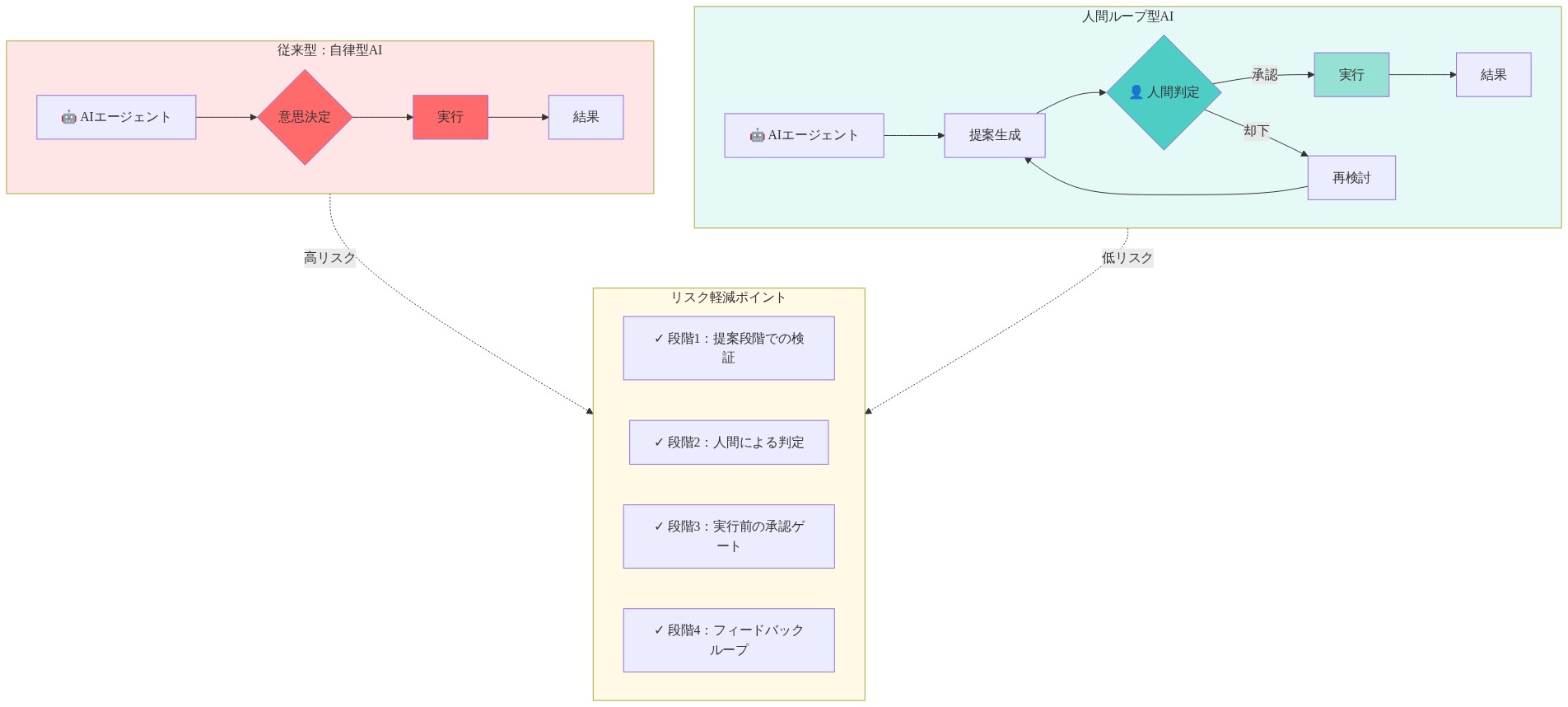 従来型自律型AIと人間ループ型AIの意思決定プロセスの比較図。従来型は、AIエージェントが独立して意思決定し直接実行するフロー（赤色で高リスク表示）。人間ループ型は、AIが提案を生成し、人間が判定・承認するゲートを経て実行するフロー（青緑色で低リスク表示）。右側にはリスク軽減ポイント4つを列挙：提案段階での検証、人間による判定、実行前の承認ゲート、フィードバックループ。