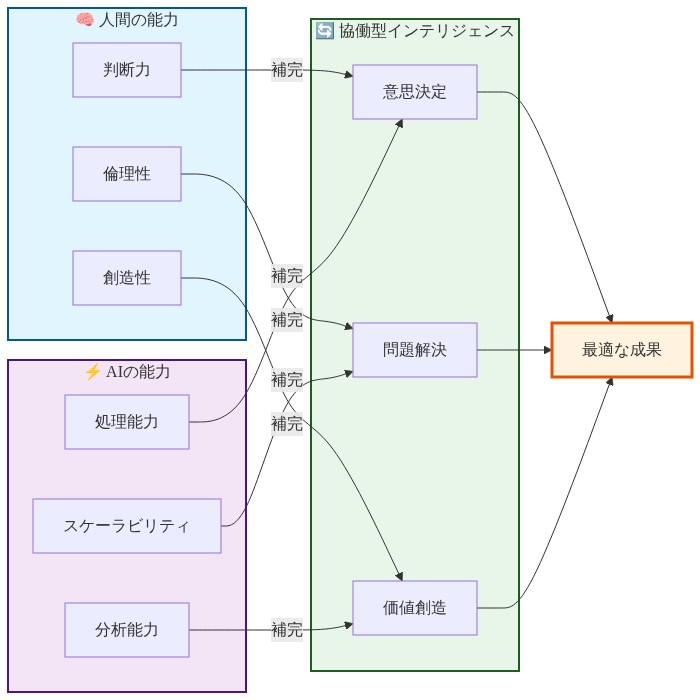 協働型インテリジェンスの理想的な状態を示すシステム図。左側に人間の能力（判断力・倫理性・創造性）、右側にAIの能力（処理能力・スケーラビリティ・分析能力）を配置。これらが中央の協働型インテリジェンス層（意思決定・問題解決・価値創造）に矢印で流入し、相互補完的な関係を通じて最適な成果へと統合される様子を表現。
