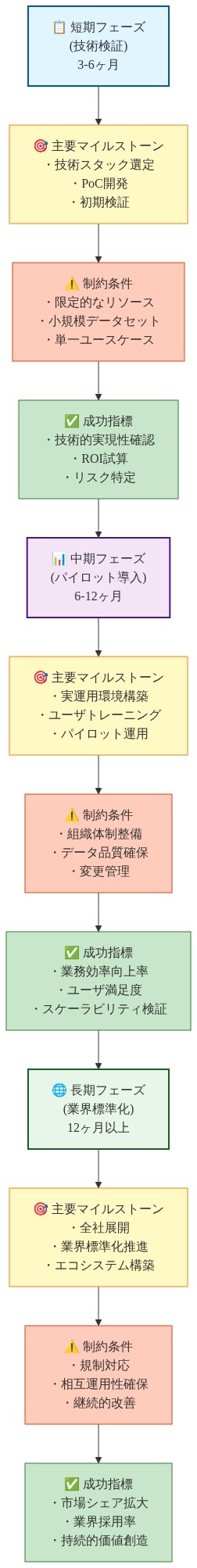 ハイブリッドインテリジェンス実装の3段階ロードマップを示す図。短期フェーズ（3-6ヶ月の技術検証）では技術スタック選定とPoC開発を実施し、限定的なリソースと小規模データセットの制約下で技術的実現性を確認する。中期フェーズ（6-12ヶ月のパイロット導入）では実運用環境構築とユーザトレーニングを行い、組織体制整備と変更管理の制約を乗り越えて業務効率向上を測定する。長期フェーズ（12ヶ月以上の業界標準化）では全社展開とエコシステム構築を進め、規制対応と相互運用性確保の制約下で市場シェア拡大と業界採用率を目指す。各フェーズで主要マイルストーン、制約条件、成功指標が明示されている。