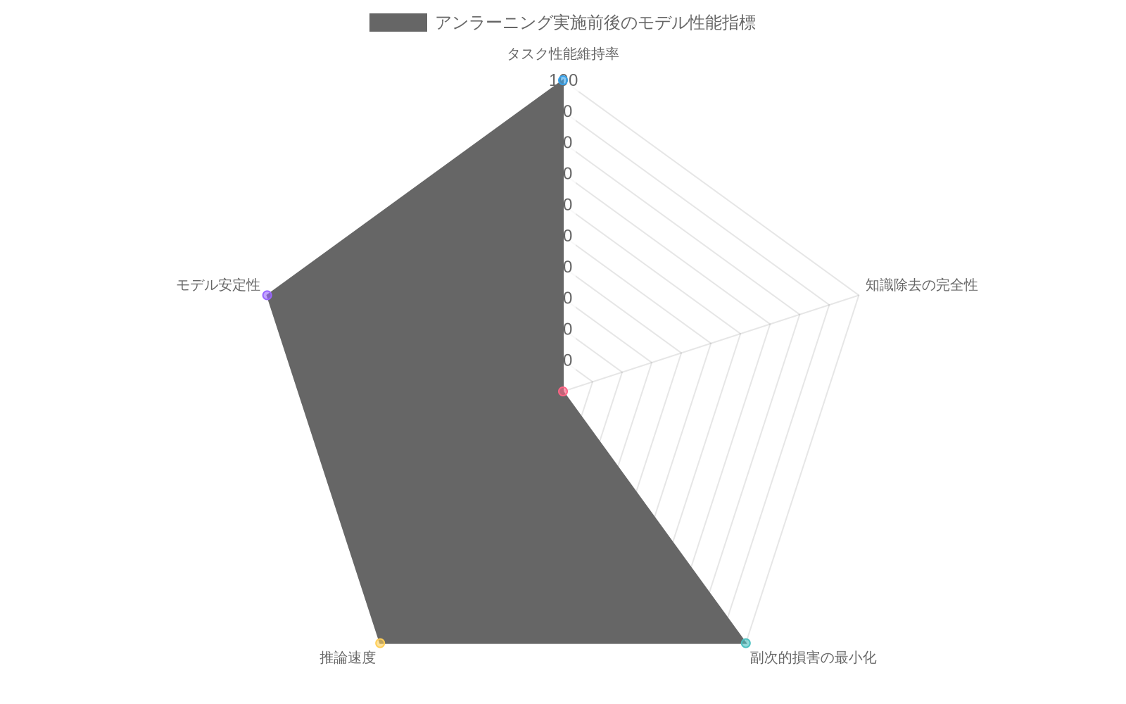 レーダーチャートで、アンラーニング実施前後のモデル性能を5つの指標で比較。青線がアンラーニング前(全て100%)、緑線がアンラーニング後(タスク性能維持率94%、知識除去の完全性92%、副次的損害の最小化88%、推論速度96%、モデル安定性91%)を示す。